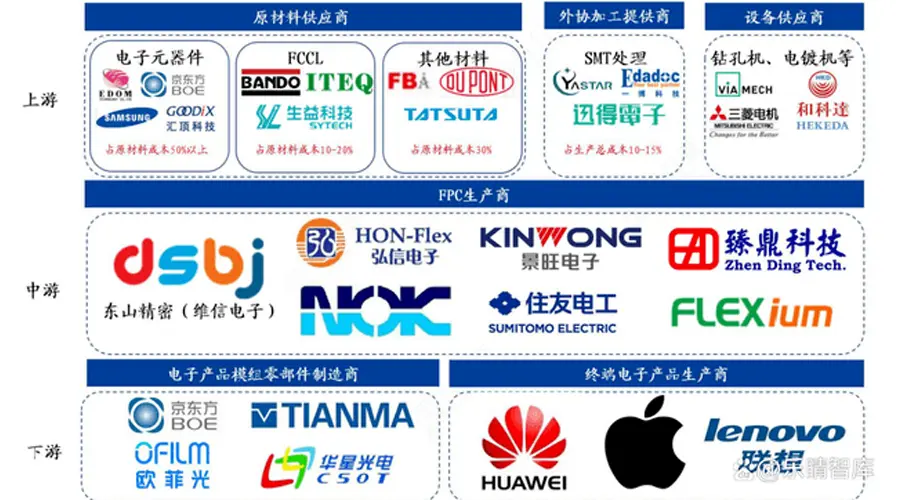 Analysis of the Flexible Printed Circuit (FPC) Industry