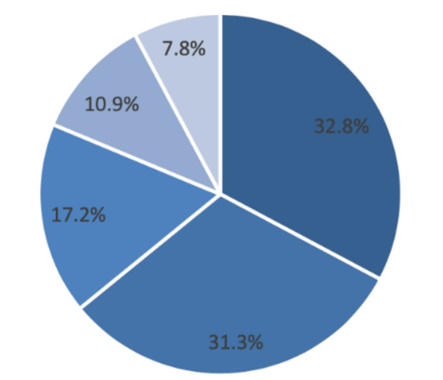 PCB global output value distribution